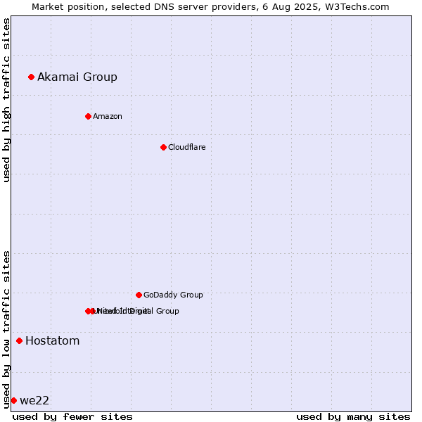 Market position of Akamai Group vs. Hostatom vs. we22