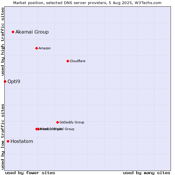 Market position of Akamai Group vs. Hostatom vs. Opti9