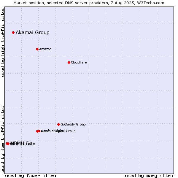 Market position of Akamai Group vs. Hostatom vs. WPMU Dev