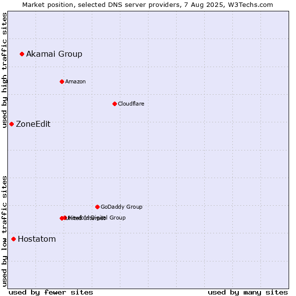 Market position of Akamai Group vs. Hostatom vs. ZoneEdit