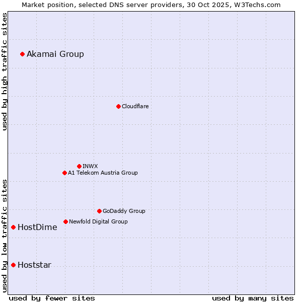 Market position of Akamai Group vs. HostDime vs. Hoststar