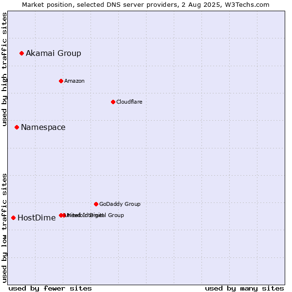 Market position of Akamai Group vs. Namespace vs. HostDime