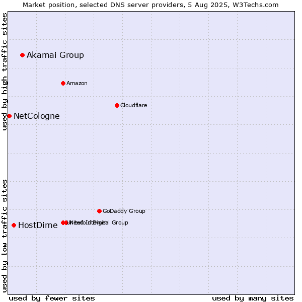 Market position of Akamai Group vs. HostDime vs. NetCologne