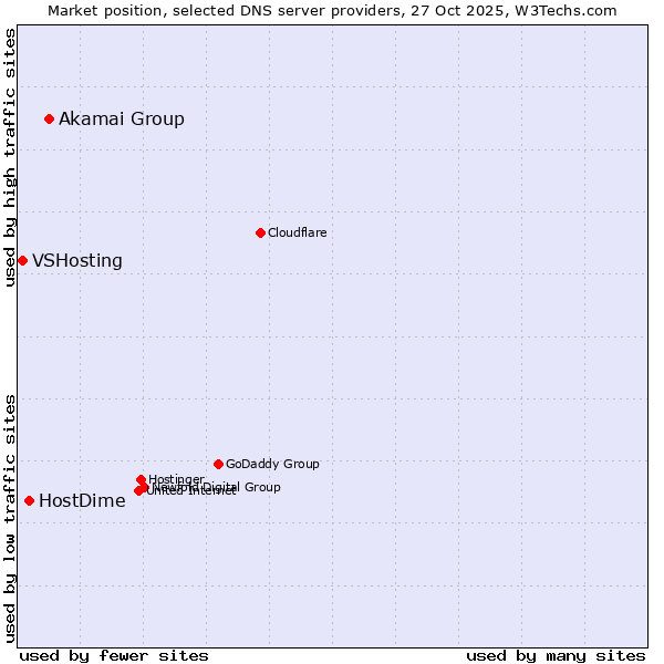 Market position of Akamai Group vs. HostDime vs. VSHosting