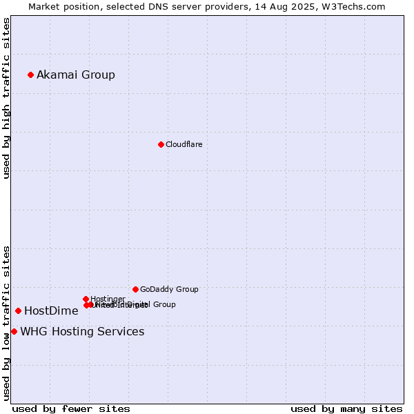 Market position of Akamai Group vs. HostDime vs. WHG Hosting Services