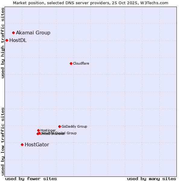 Market position of HostGator vs. Akamai Group vs. HostDL