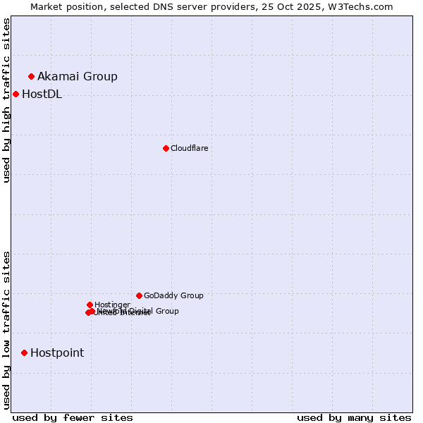 Market position of Akamai Group vs. Hostpoint vs. HostDL