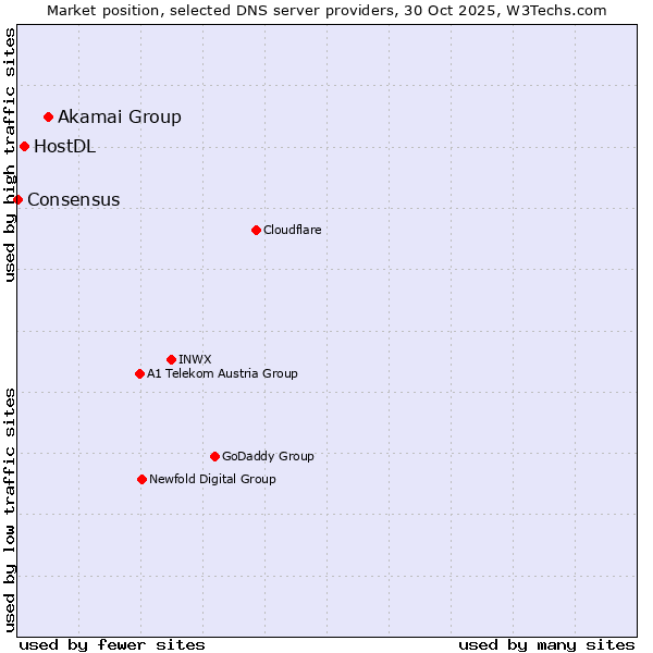 Market position of Akamai Group vs. HostDL vs. Consensus