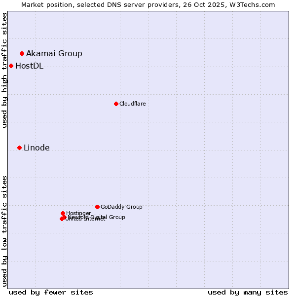 Market position of Akamai Group vs. Linode vs. HostDL