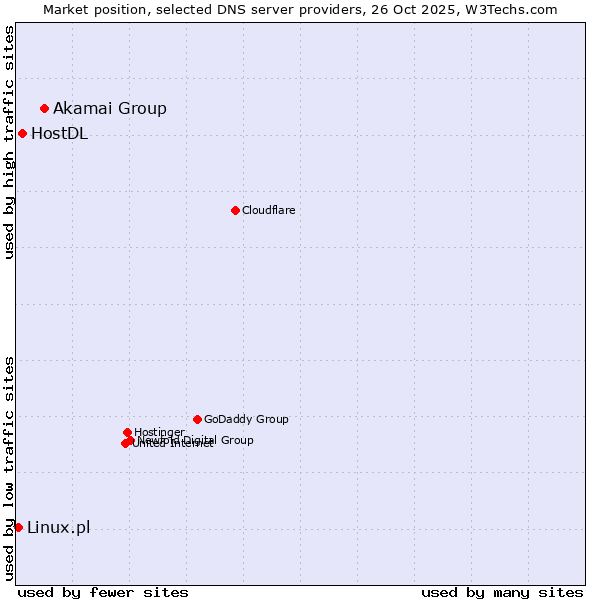 Market position of Akamai Group vs. HostDL vs. Linux.pl