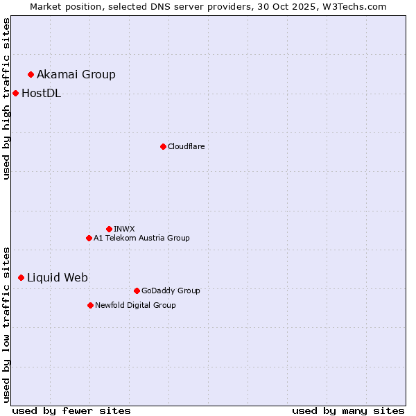 Market position of Akamai Group vs. Liquid Web vs. HostDL
