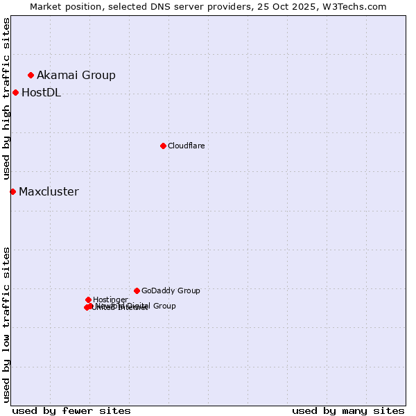 Market position of Akamai Group vs. HostDL vs. Maxcluster