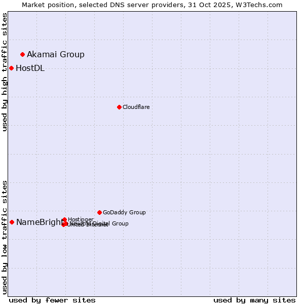 Market position of Akamai Group vs. NameBright vs. HostDL