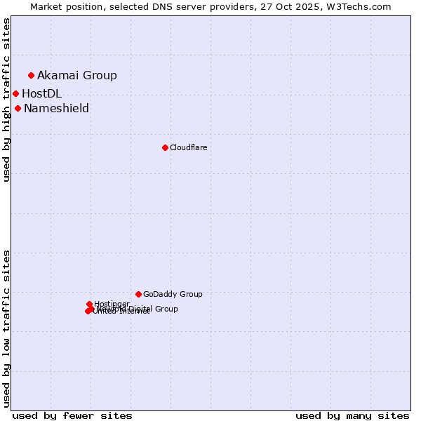 Market position of Akamai Group vs. Nameshield vs. HostDL