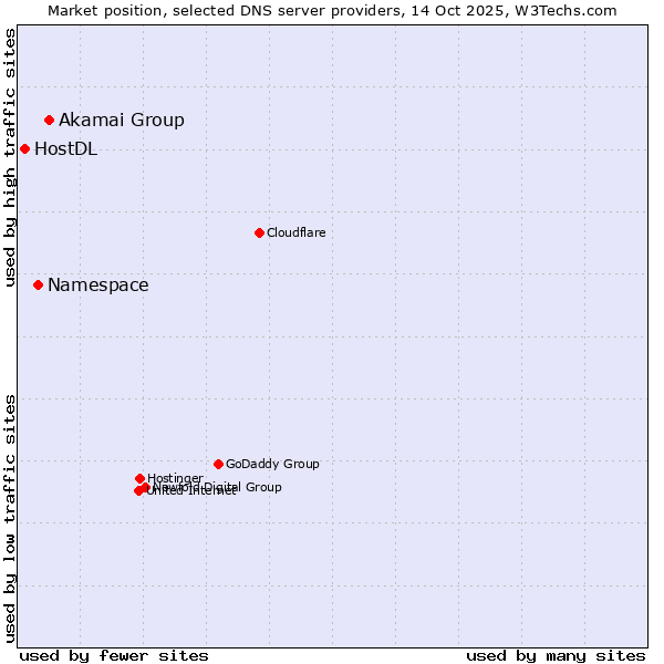 Market position of Akamai Group vs. Namespace vs. HostDL
