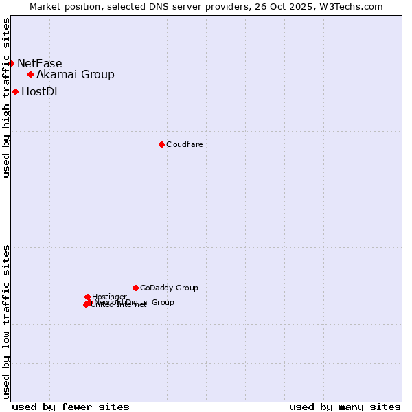 Market position of Akamai Group vs. HostDL vs. NetEase