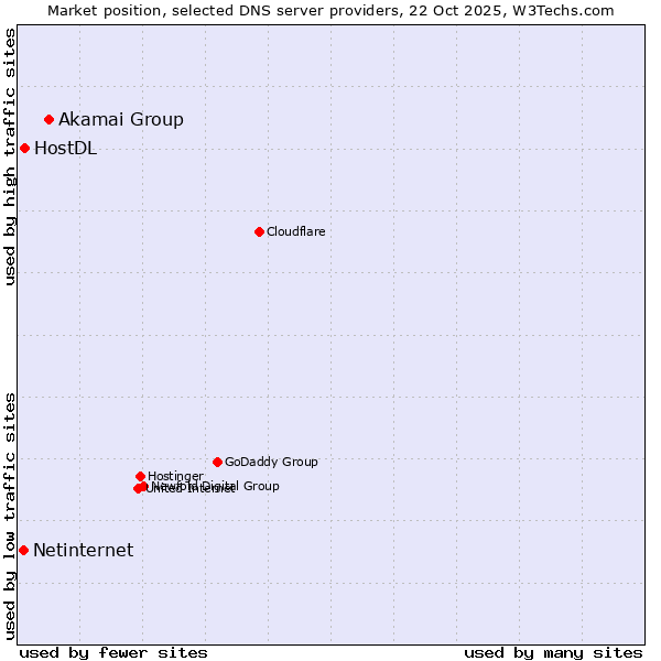 Market position of Akamai Group vs. HostDL vs. Netinternet