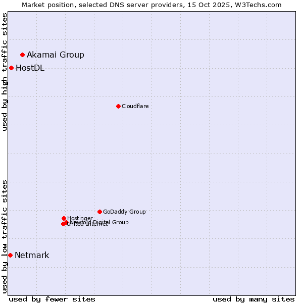 Market position of Akamai Group vs. HostDL vs. Netmark