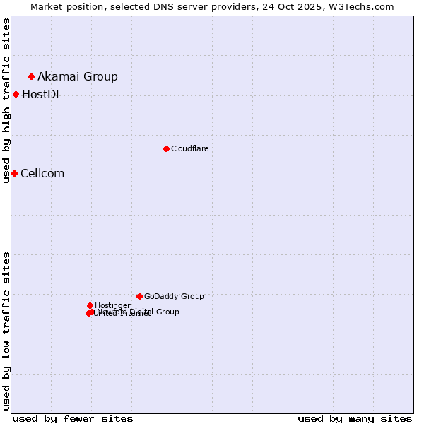 Market position of Akamai Group vs. HostDL vs. Cellcom