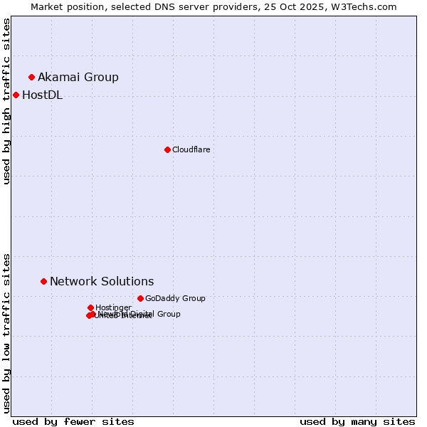 Market position of Network Solutions vs. Akamai Group vs. HostDL