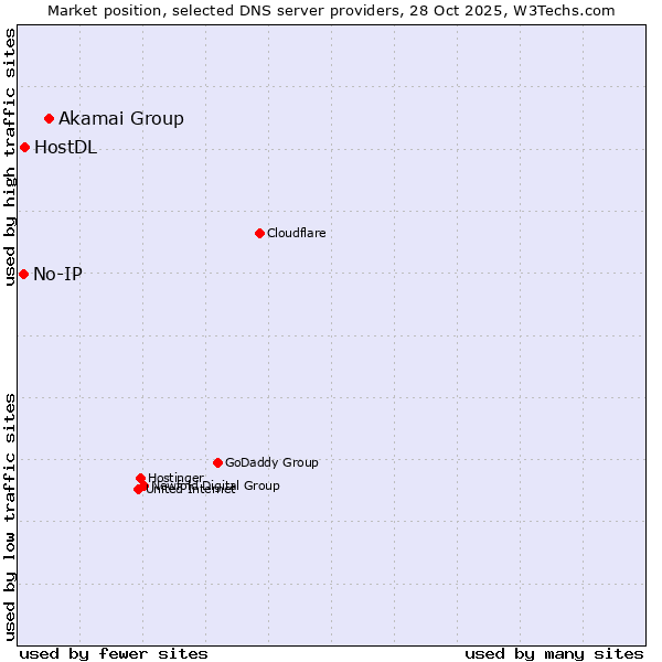 Market position of Akamai Group vs. HostDL vs. No-IP
