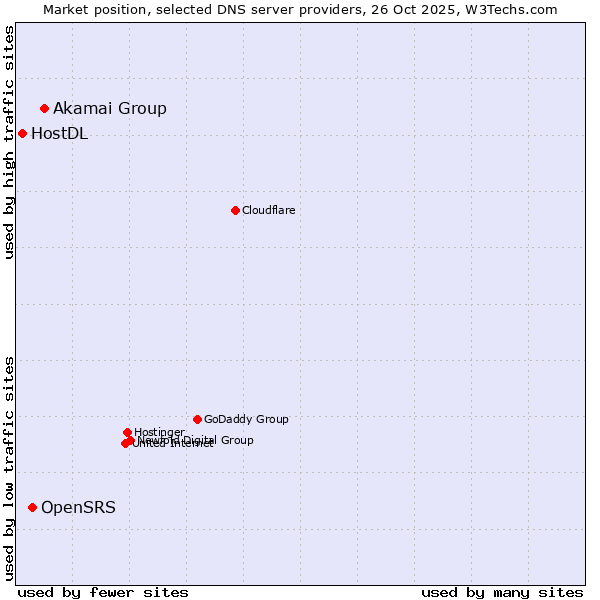 Market position of Akamai Group vs. OpenSRS vs. HostDL