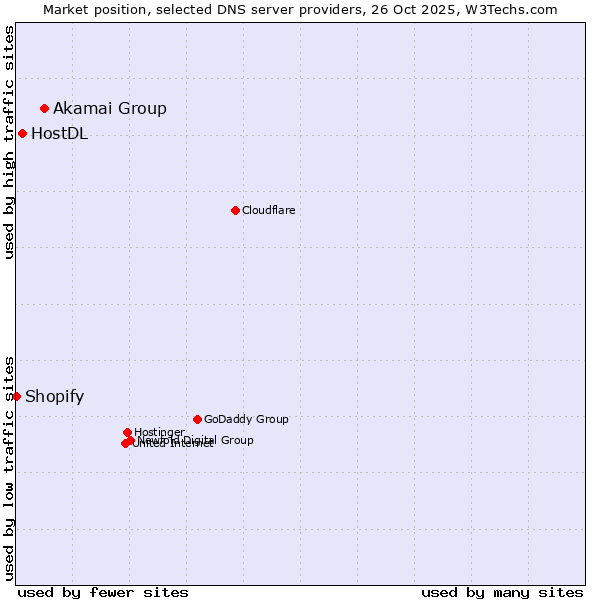 Market position of Akamai Group vs. HostDL vs. Shopify