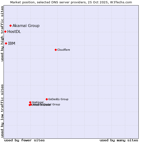 Market position of Akamai Group vs. IBM vs. HostDL