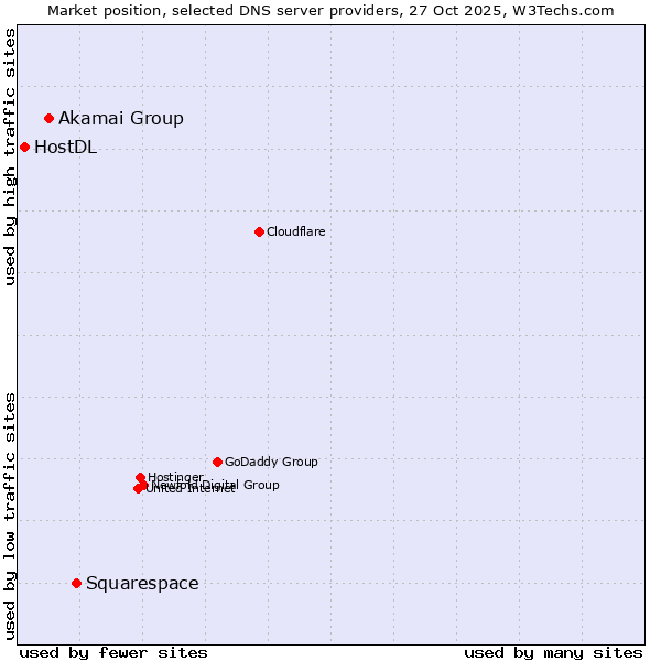 Market position of Squarespace vs. Akamai Group vs. HostDL