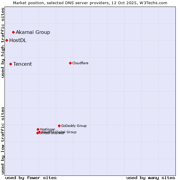 Market position of Akamai Group vs. Tencent vs. HostDL