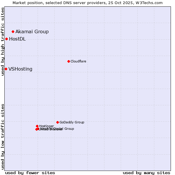 Market position of Akamai Group vs. HostDL vs. VSHosting