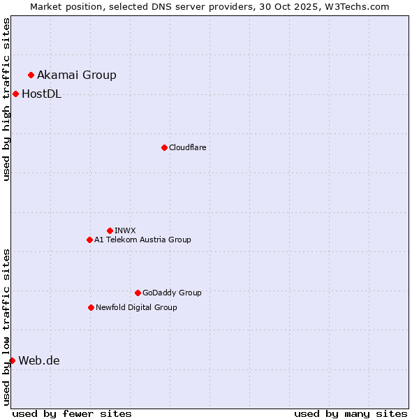 Market position of Akamai Group vs. HostDL vs. Web.de