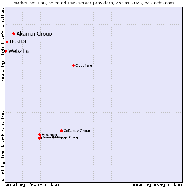 Market position of Akamai Group vs. HostDL vs. Webzilla