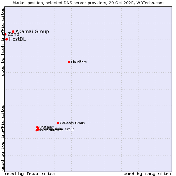 Market position of Akamai Group vs. HostDL vs. Zoho