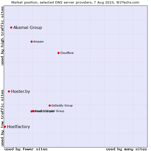 Market position of Akamai Group vs. Hoster.by vs. Hostfactory