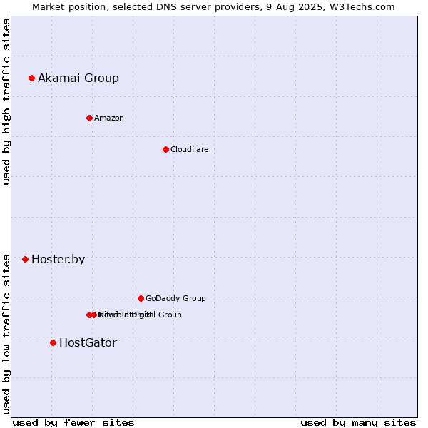 Market position of HostGator vs. Akamai Group vs. Hoster.by