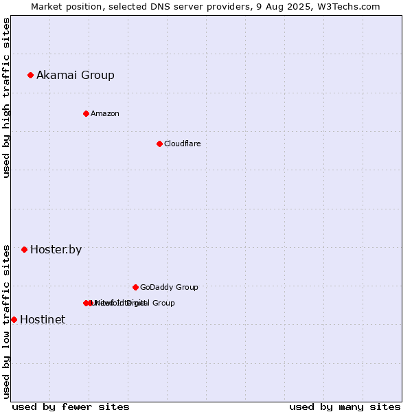 Market position of Akamai Group vs. Hoster.by vs. Hostinet
