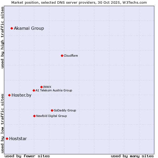 Market position of Akamai Group vs. Hoster.by vs. Hoststar