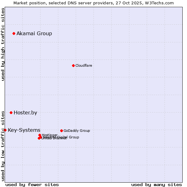 Market position of Akamai Group vs. Hoster.by vs. Key-Systems