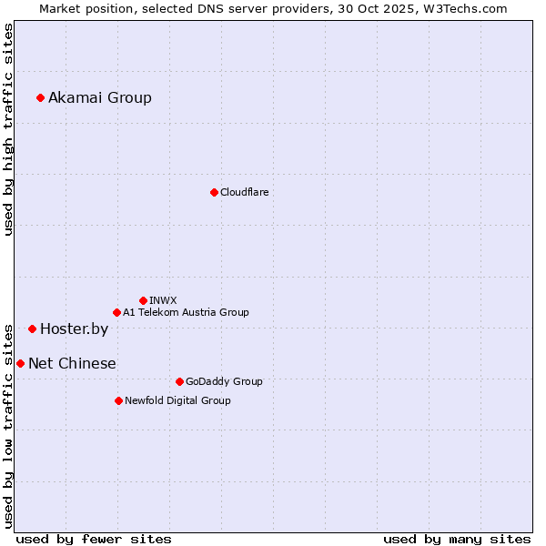 Market position of Akamai Group vs. Hoster.by vs. Net Chinese