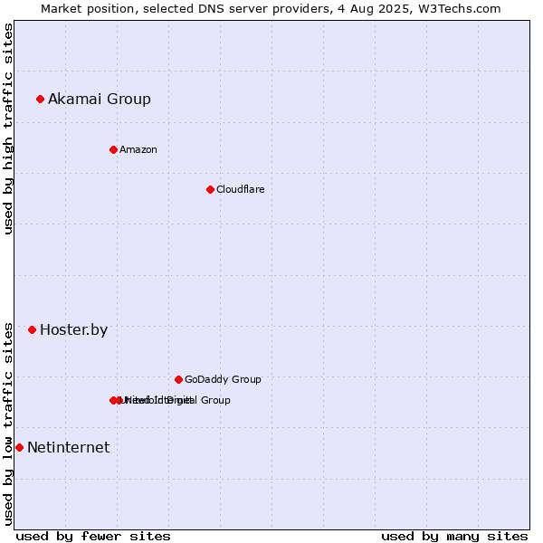 Market position of Akamai Group vs. Hoster.by vs. Netinternet
