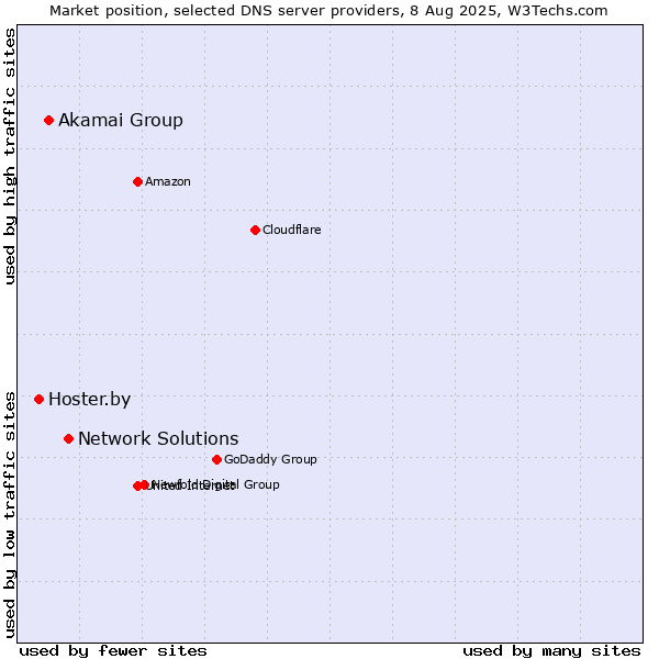 Market position of Network Solutions vs. Akamai Group vs. Hoster.by