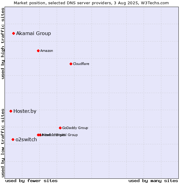 Market position of Akamai Group vs. o2switch vs. Hoster.by