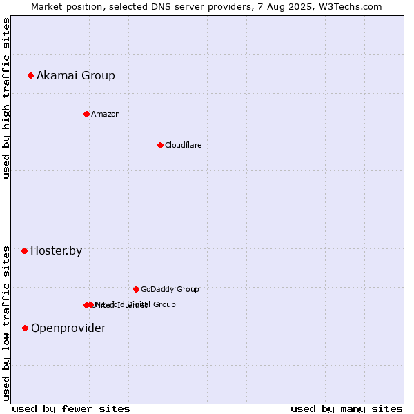 Market position of Akamai Group vs. Openprovider vs. Hoster.by