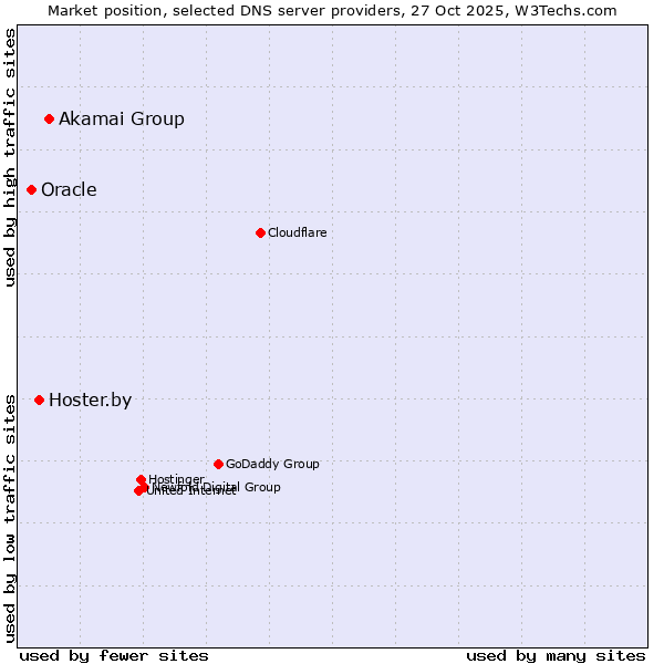 Market position of Akamai Group vs. Hoster.by vs. Oracle
