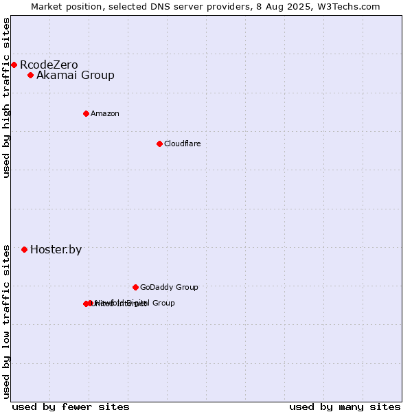 Market position of Akamai Group vs. Hoster.by vs. RcodeZero