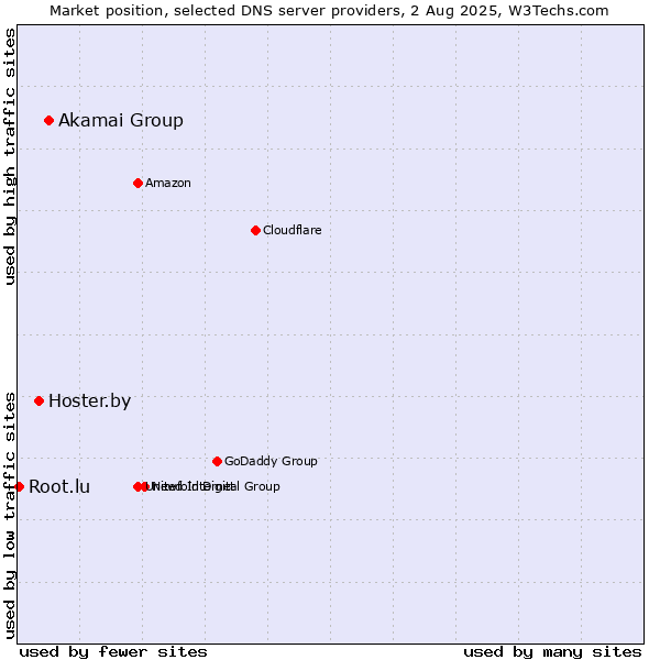 Market position of Akamai Group vs. Hoster.by vs. Root.lu