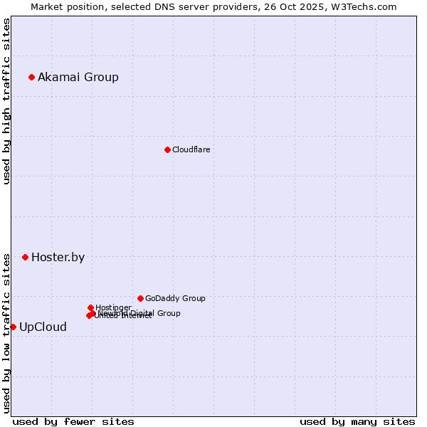 Market position of Akamai Group vs. Hoster.by vs. UpCloud