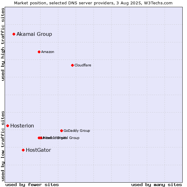 Market position of HostGator vs. Akamai Group vs. Hosterion