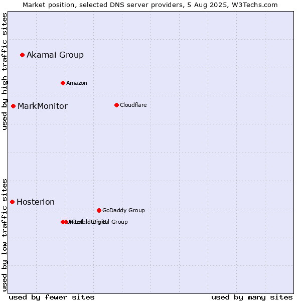 Market position of Akamai Group vs. MarkMonitor vs. Hosterion